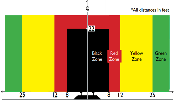 Diagram of track zones