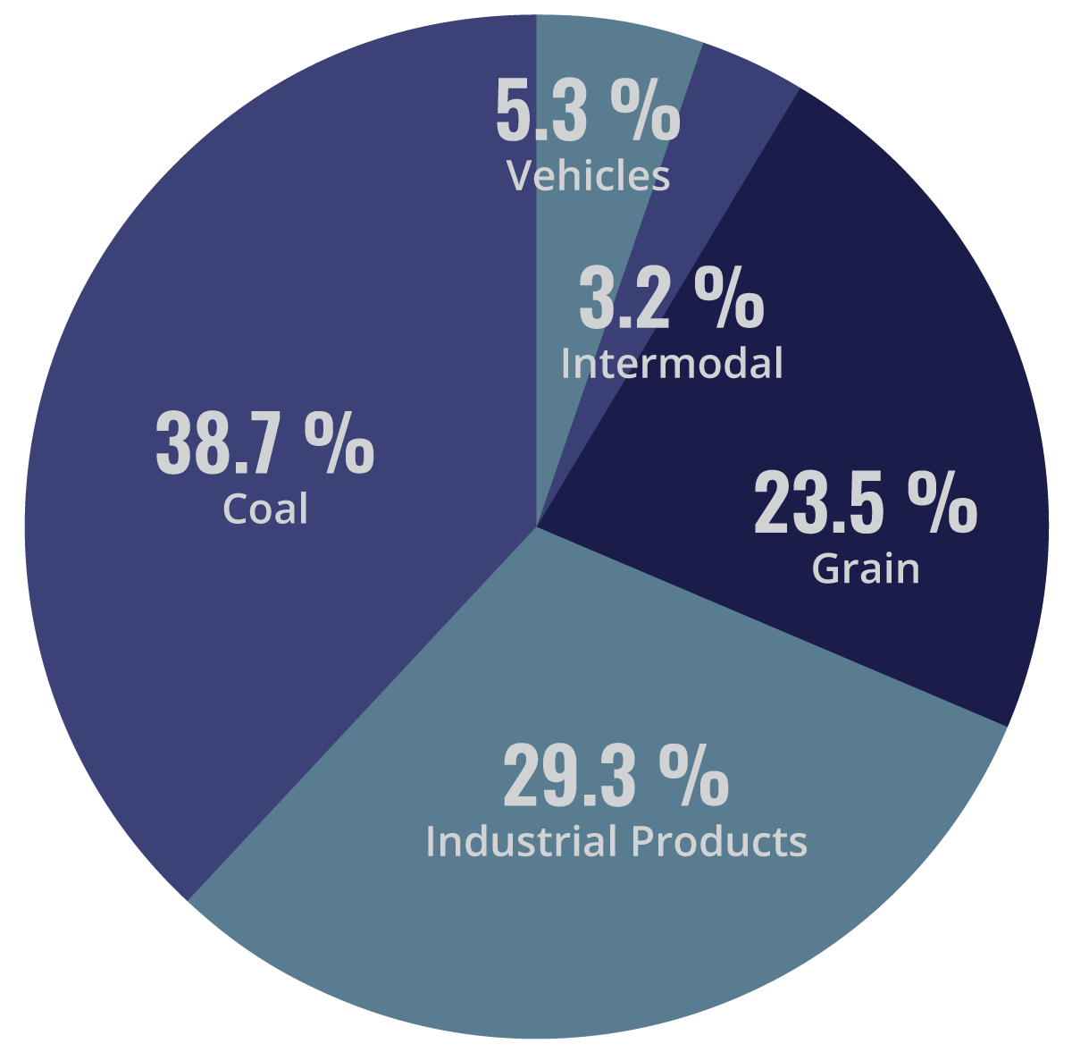 Coal 38.7%, Industrial Products 29.3%, Grain 23.5%, Vehicles 5.3%, Intermodal 3.2%